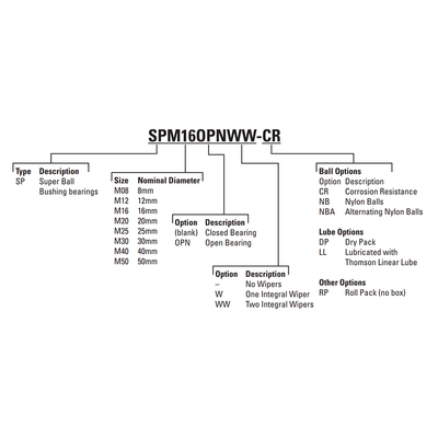 SPM12OPN THOMSON BALL BUSHING<BR>SPM SERIES 12MM OPEN LINEAR BEARING ADJUSTABLE 238.3 LBF